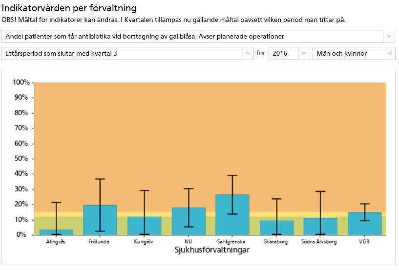 Kirurgi antibiotika vid borttagande av gallblåsa Fortsatt högt bruk i VGR av antibiotika vid