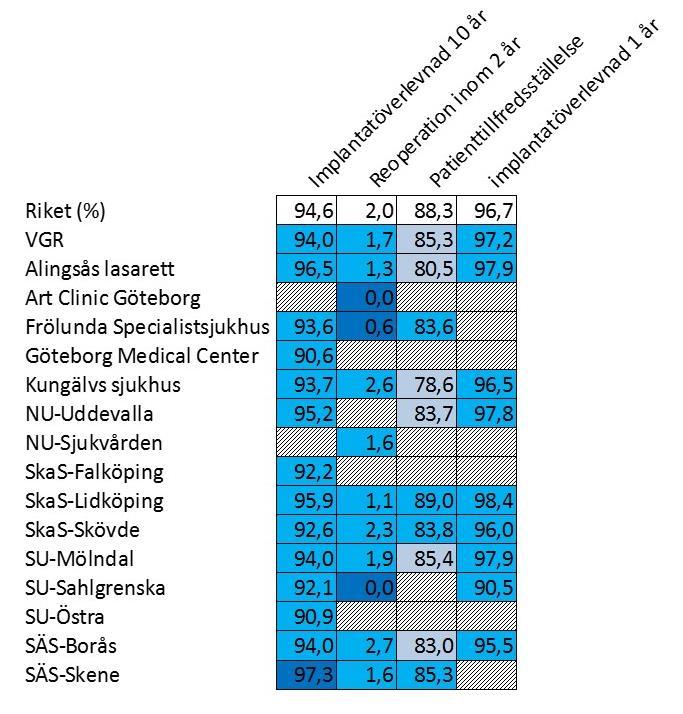 Höftproteskirurgi Implantatöverlevnad 1 år avser operation med halvprotes, övriga indikatorer avser operation med totalprotes. Jämförelsen gäller senast tillgänglig period.