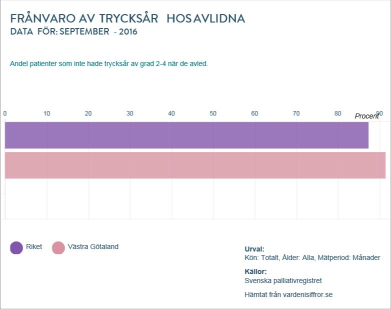 Hos avlidna är andelen utan trycksår hög i VGR,