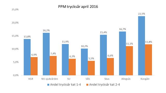 Trycksår grad 1-4, för de olika sjukhusen i VGR 2016 Höga tal segs för Alingsås och Kungälv (grad 1-4 och