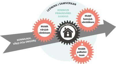 OM Mobil närvård Mobil närvård bygger på att kommunen står för basverksamheten och dygnet runt-funktionen samt arbetar tätt