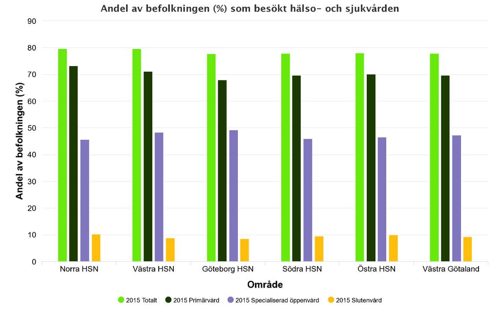 Andel som besökt vården År 2015 hade 78 procent av befolkningen i Västra Götaland besökt vården (primärvård, specialiserad vård) eller varit inskriven på sjukhus.