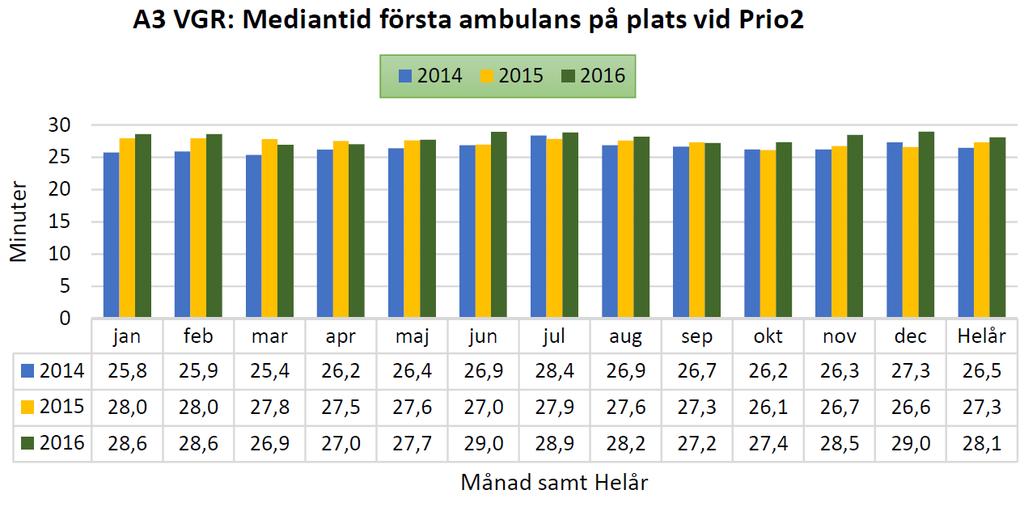 Väntetid för prio 2 har ökat med 1,6 minuter jämfört med 2014 Ökningen har skett från