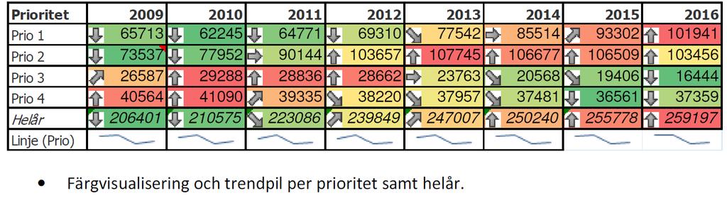 Antal uppdrag per Prio 2009-2016 Totalantalet uppdrag har ökat med 26% under 2009-2016.