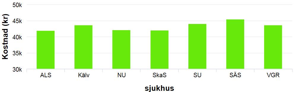 Kostnad per DRG-poäng (sluten somatisk vård VGR) Jämförelsen innehåller enbart innerfall 2015, dvs alla vårdkontakter med extremt höga kostnader är exkluderade.