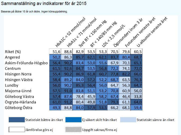 Diabetes typ 2 stadsdelarna i Göteborg. Vården av patienter med diabetes typ 2 är generellt god i VGR jämfört med riket.