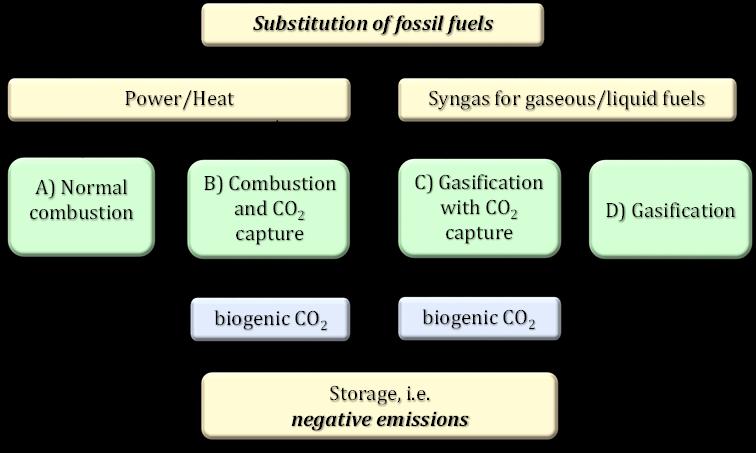 Klimateffektiv användning av biomassa går att göra med andra förnybara energikällor Climate efficiency A B C D φem, wrt. reducing fossil emissions φatmrem, wrt.