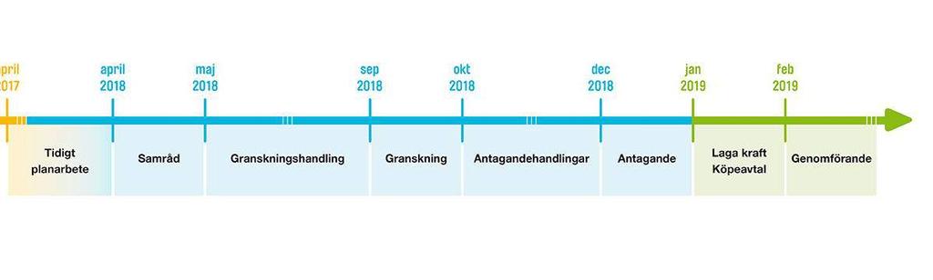 Utökat planförfarande Samråd 9 april 14 maj 2018 (minst 3 veckor enligt PBL)