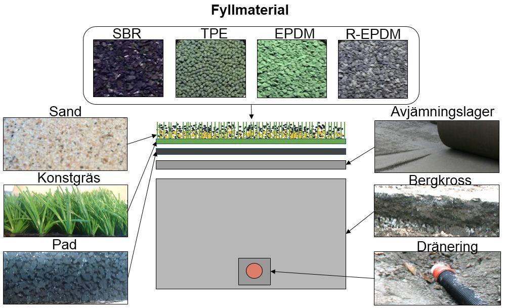 3.2.1 Uppbyggnad av konstgräsplaner En konstgräsplan består av flera lager. I figur 9 illustreras en konstgräsplans uppbyggnad i genomskärning. Figur 9.