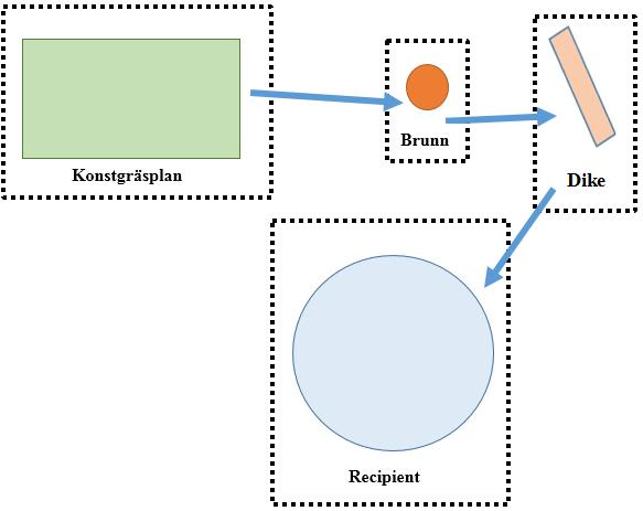 4.3.1 Systemritning Rågsveds BP Dräneringsvattnet från Rågsveds BP går via Snösätradiket, som sedan mynnar ut i sjön Magelungen i Farsta.