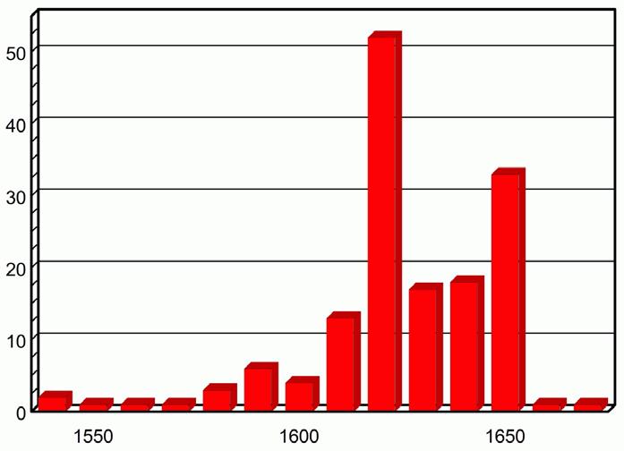 fördelningen på länder för alla fynd i Sverige är Nederländerna överrepresenterade medan Tyskland är underepresenterat (Jonsson 2007, 210-211).