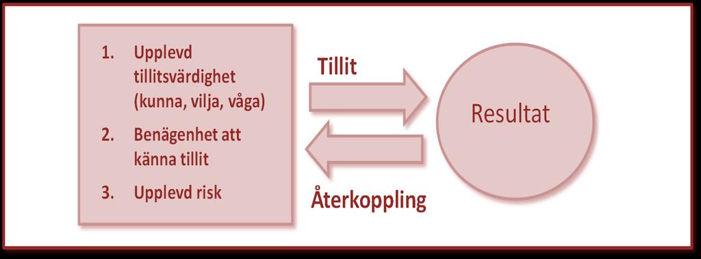 Tillit en bedömning Figur 1.