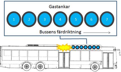 Fakta som går att knyta an till den inträffad explosion är följande: Under insatsen har ett CAFS-spett använts för att skumfylla utrymmet där gastankarna låg.