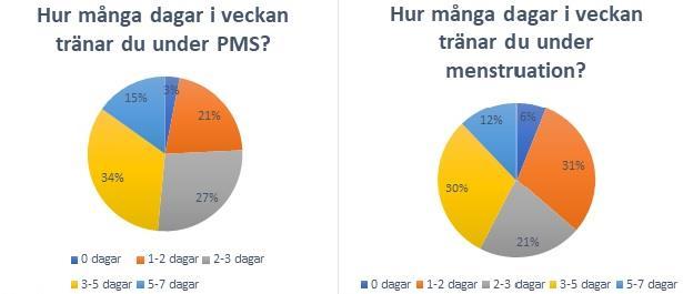 Figur 3. Hur många dagar i veckan tränar du under PMS? n=33 Figur 4. Hur många dagar i veckan tränar du under menstruation?