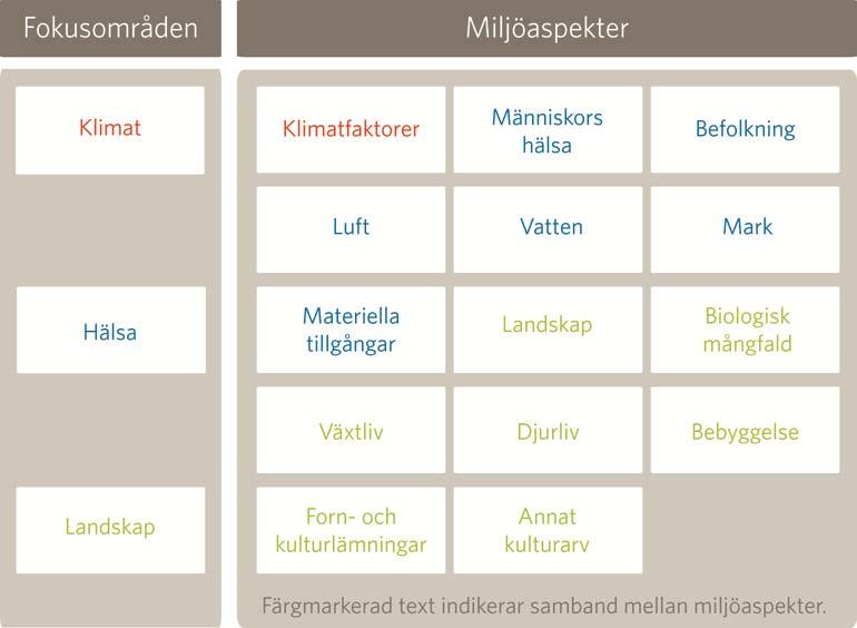 bidrar till måluppfyllelse eller leder till målkonflikter. Till stöd för detta arbete har förslag till miljöbedömningsgrunder tagits fram.