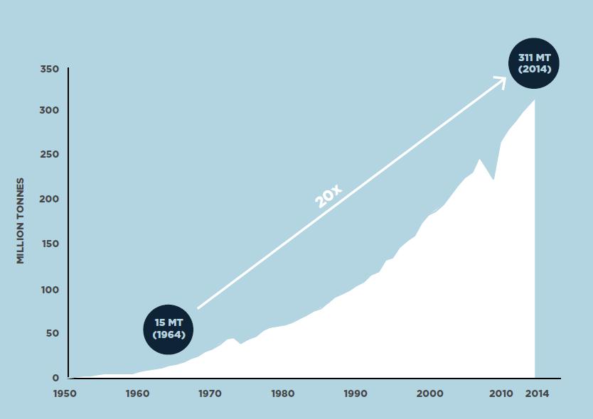 1964: 15 miljoner ton 2014: