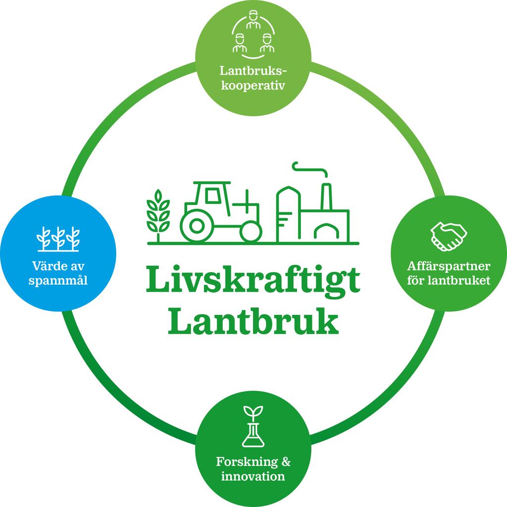 Lantmännen gör skillnad! Lantmännen är ett lantbrukskooperativ och norra Europas ledande aktör inom lantbruk, maskin, bioenergi och livsmedel.