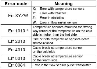 7 Tekniska data Specifikationer qp 0.6 qp 1.5 qp 2.5 Nominellt flöde qp m3/h 0,6 1,5 2,5 Min.flöde qi 0.006 0.015 0.