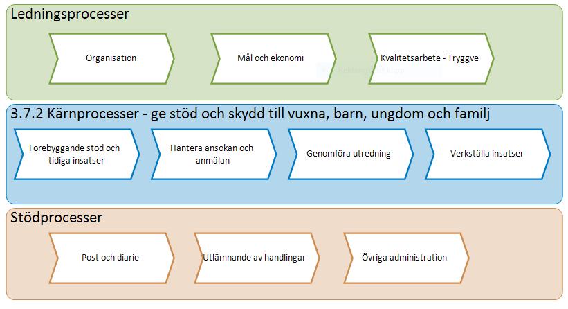 5. Ledningssystemets delar Socialförvaltningens ledningssystem innehåller olika delar som tillsammans ska bidra till att socialförvaltningens verksamheter bedriver sin verksamhet med god kvalitet. 5.
