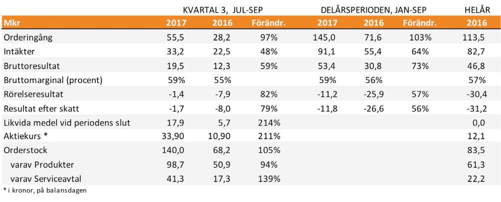 C-RAD AB - DELÅRSRAPPORT JANUARI-SEPTEMBER 2017 PRESSMEDDELANDE 27 OKTOBER 2017 C-RAD FÖRDUBBLAR ORDERSTOCKEN TILL 140 (68) MKR) KVARTALET JULI - SEPTEMBER 2017 Orderingång: 55,5 (28,2) Mkr, +97%.