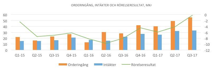 SÄSONGSMÄSSIGHET Det finns ett säsongsmönster i C-RADs verksamhet, där andra halvåret och framför allt det fjärde kvartalet vanligtvis är starkast, vad gäller såväl orderingång som intäkter.