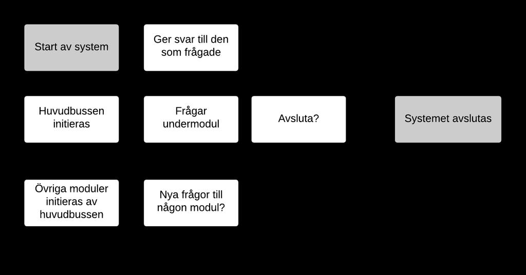Autonom spaning med quadcopter 6 3 Huvudbuss Huvudbussen är kärnan för hela systemet och är den första modul som initieras när mjukvaran startas och hålls vid liv under hela den tiden programmet är