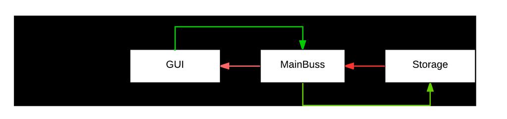 Autonom spaning med quadcopter 10 Figur 6: Schematisk skiss över användargränssnittet för uppdragsplaneraren.