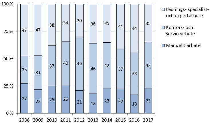 barometer sjunker återigen efterfrågan på arbetskraft för kategorin lednings-, specialist- och expertarbetets andel kraftigt, från 44 till 35 procentenheter.