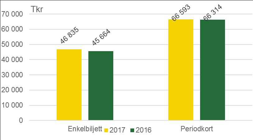 Biljettförsäljning Biljettförsäljning, 2017, exklusive ombordförsäljning tågtrafik och Resplusbiljetter Kommentar Biljettförsäljning i kronor har ökat något mot föregående år.