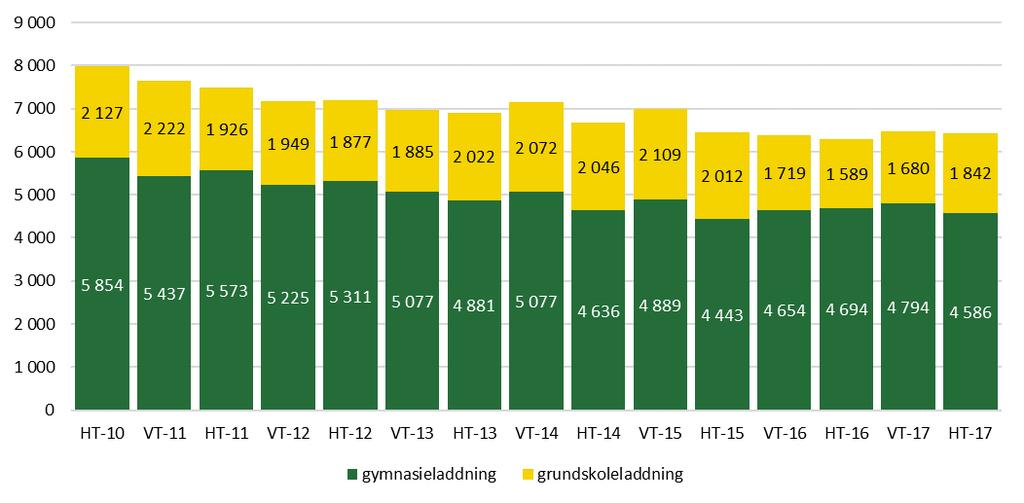 Enligt Skolverkets senaste prognos kommer elevkullarna att öka år för år t.o.m. 2022/23.