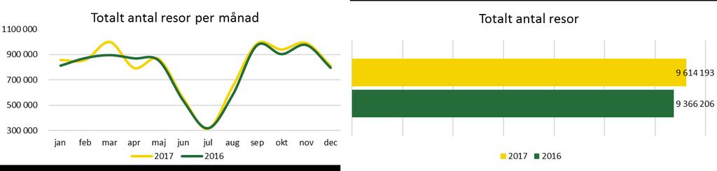 Totalt resande Totalt antal resor, 2017, inklusive övergångar till Karlstad tätortstrafik * Periodkortsgiltighet ingår på buss och tåg. * Servicelinjer definieras som busstrafik.