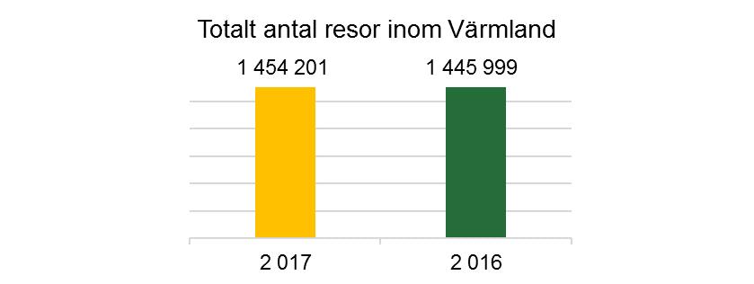 Linjetrafik Tåg Antal resor tåg 2017 Kommentar Vid två tillfällen varje år, två veckor under våren och två veckor på