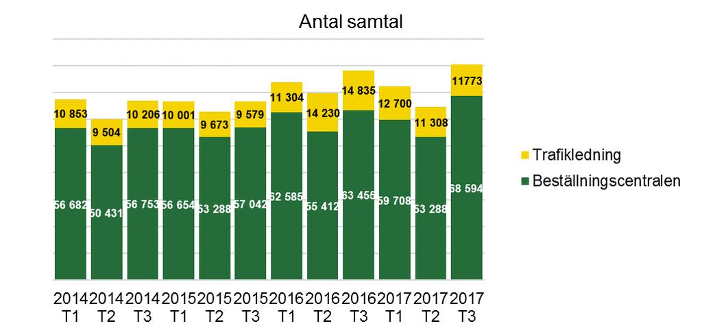 Samtalsstatistik servicetrafik Trafikledningens samtal består till största delen av samtal från de entreprenörer som utför särskild kollektivtrafik åt Värmlandstrafik.