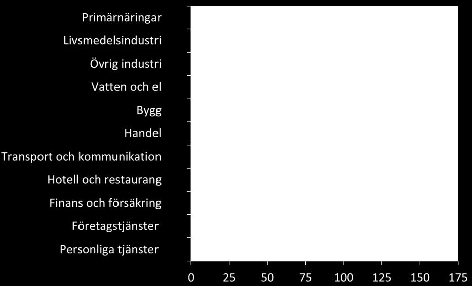 (556 helårstjänster). Rekryteringsbehovet är i år tillbaka på ungefär samma nivå som 2016, vilket fortfarande är en förhållandevis hög nivå.