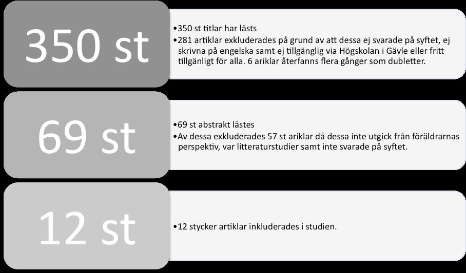 på syftet. 12 stycken artiklar inkluderas i studien, fem stycken hade kvantitativ ansats, fem stycken hade kvalitativ ansats samt två stycken innehöll båda ansatserna. Figur 1.