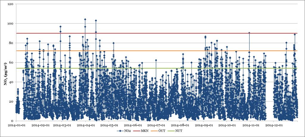 Figur 3 Timmedelvärden av NO 2 i gaturum vid Kungsgatan i Jönköping 2014.