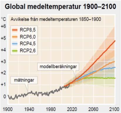 agriculture water management RCP scenarios Greenhouse gas concentration Socioeconomic factors