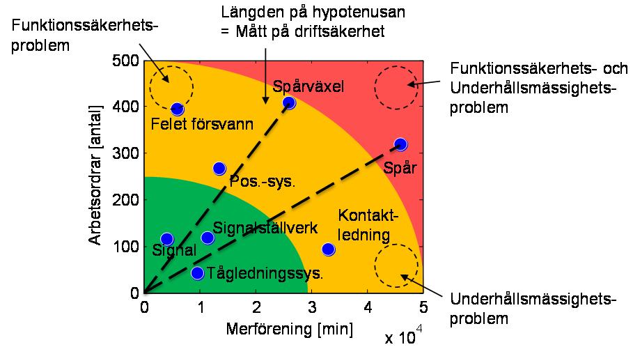 Figur 4: Förklaring av riskmatris. Datapunkterna motsvara anläggningstyper i Trafikverkets databas BIS. Arbetsordrar [antal] Arbetsordrar [antal] 500 400 Felet försvann Spårväxel 300 Spår Pos.-sys.