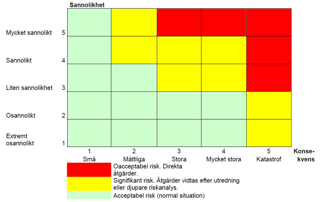 C. Värdering av risker Ta fram en matris för klassning av sannolikhet och konsekvens, detta kan ni med fördel göra innan ni börjar med att identifiera riskerna, se tabell 1 och 2.