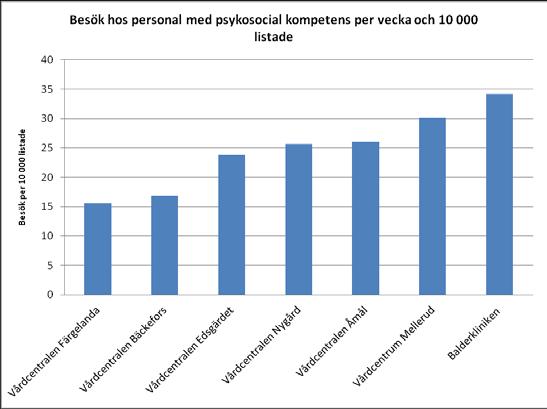 Avtalsuppföljning 2012 VG Primärvård 13/18 Figur 18: Bredvid visas utvecklingen av andel listade personer med depression som fått psykosociala eller terapeutiska insatser.