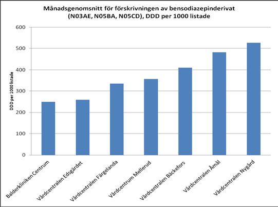 Avtalsuppföljning 2012 VG Primärvård 14/18 Figur 21: Diagrammet visar att Dalsland, ökade sin förskrivning av antidepressiva medel per listad med diagnos depression mellan 2010 och 2011.