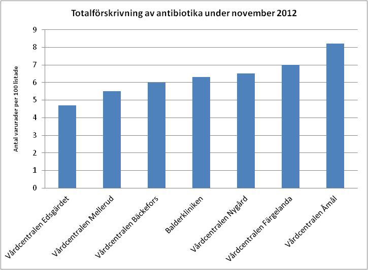 Avtalsuppföljning 2012 VG Primärvård 15/18 Läkemedel Inom läkemedelsområdet har fokus varit vårdcentralernas förskrivning av antibiotika.