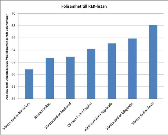 Avtalsuppföljning 2012 VG Primärvård 17/18 Figur 27: Diagrammet visar andelen uthämtade DDD från rekommenderade läkemedel som förskrivits från vårdcentralerna.