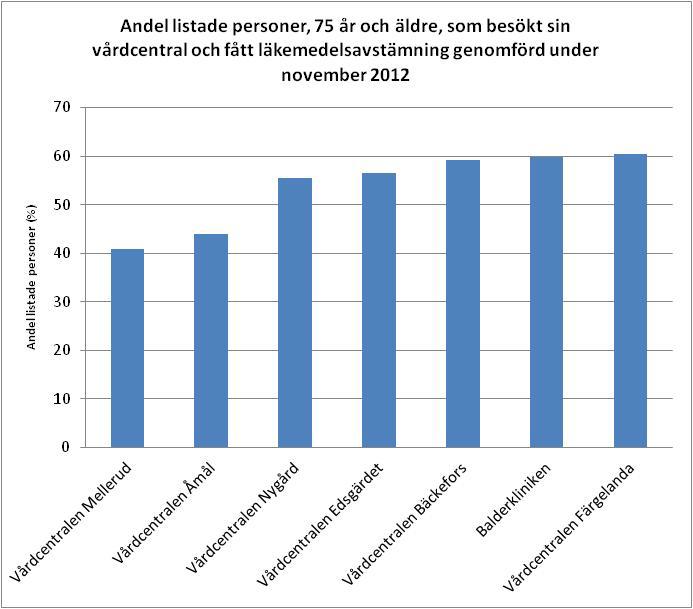 Avtalsuppföljning 2012 VG Primärvård 9/18 Figur 10: Diagrammet visar andel listade personer, 75 år och äldre, som besökt sin vårdcentral och fått läkemedelsavstämning genomförd.