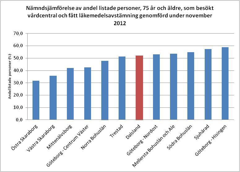 Medelvärdet ligger på 51% och medianvärdet ligger på 56,46%, vilket understryker tidigare påstående om några få lägre värden som drar ner medelvärdet.