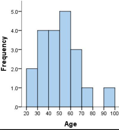 Kontinuerliga data Ett histogram är oftast ett stapeldiagram där klasserna består av kategoriserade kontinuerliga