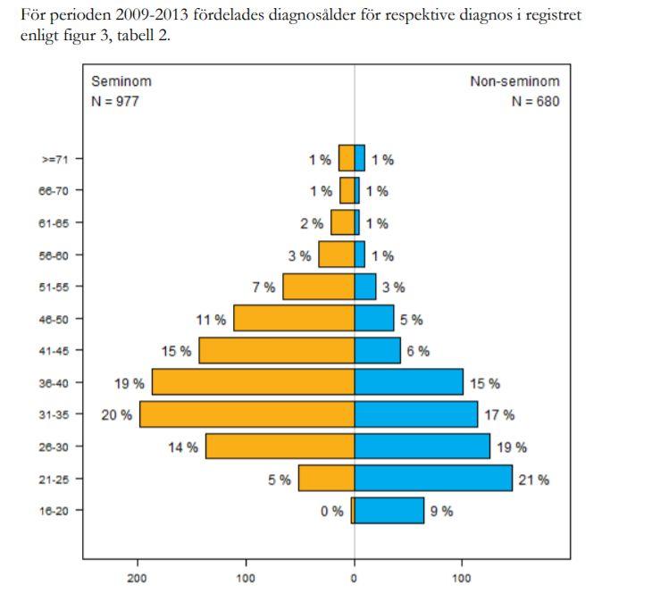 Ett annat sätt att jämföra Histogram är bra för