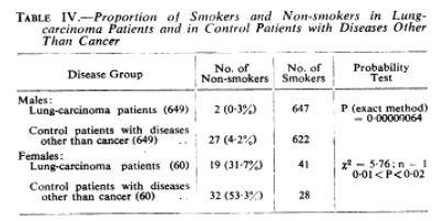 Rökning och lungcancer Smoking and Carcinoma of the Lung Richard Doll and A. Bradford Hill Br Med J.