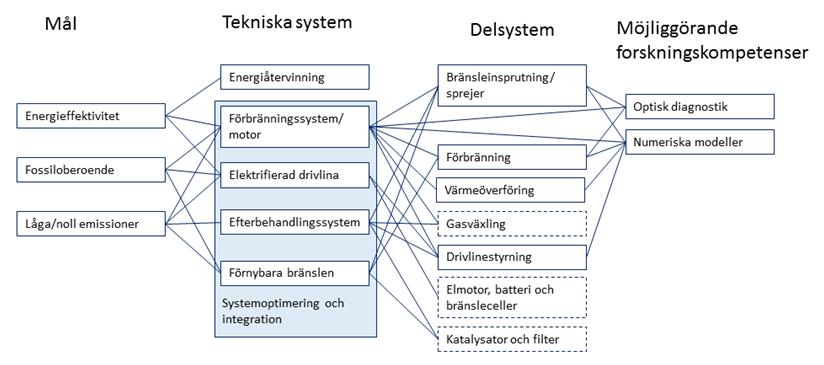 5 (34) - utveckla förbränningsmotorer som tillsammans med hybriddrivlina ger minst 20 % lägre bränsleförbrukning relativt dagens konventionella drivlina CERC s långsiktiga mål är förutom att bidra