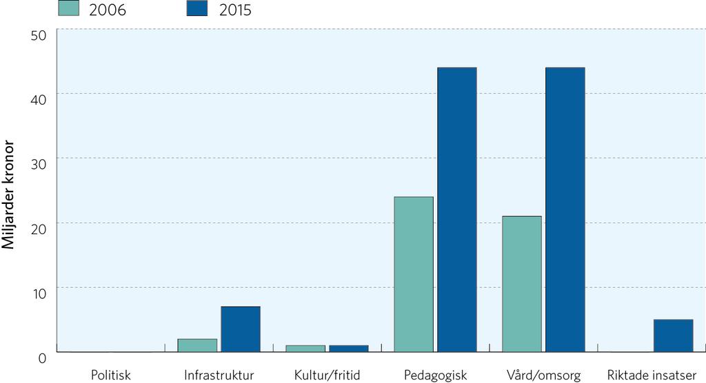 5 Kommunernas köp av verksamhet 2006 och 2015 fördelat